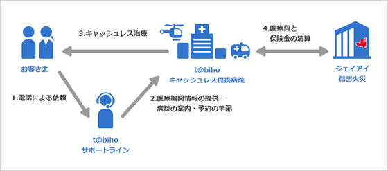 キャッシュレス・メディカルサービス